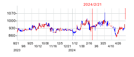 2024年2月21日 12:03前後のの株価チャート